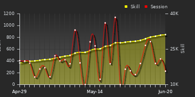 Player Trend Graph