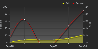 Player Trend Graph