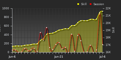 Player Trend Graph