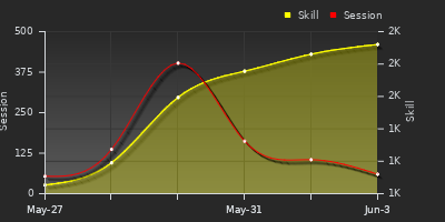 Player Trend Graph