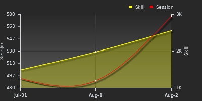 Player Trend Graph