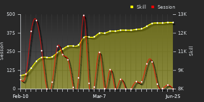 Player Trend Graph