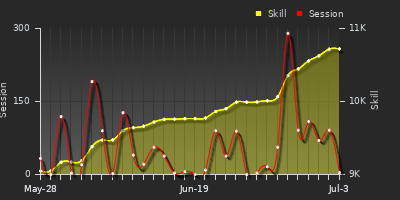 Player Trend Graph