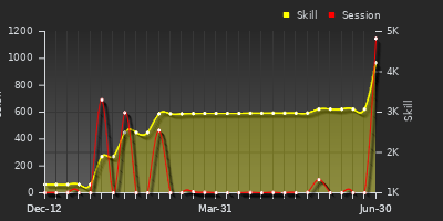 Player Trend Graph