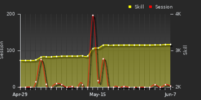 Player Trend Graph