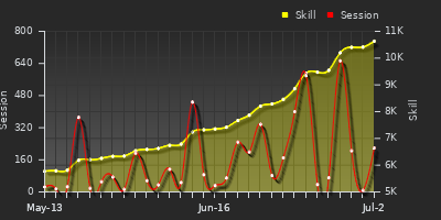 Player Trend Graph