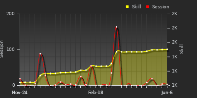 Player Trend Graph