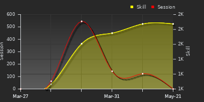 Player Trend Graph