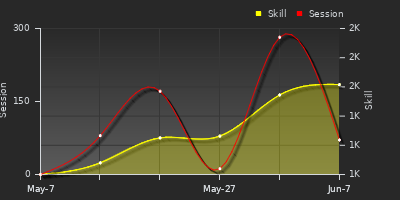 Player Trend Graph