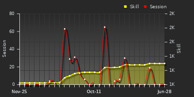 Player Trend Graph