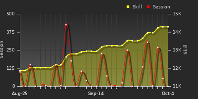 Player Trend Graph