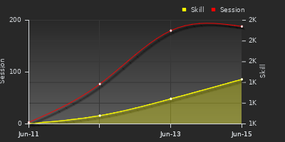 Player Trend Graph