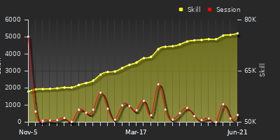 Player Trend Graph