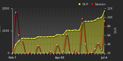 Player Trend Graph