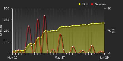 Player Trend Graph
