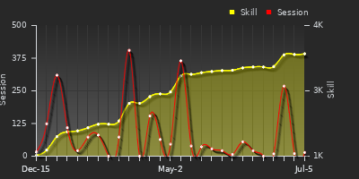 Player Trend Graph