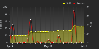 Player Trend Graph