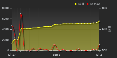 Player Trend Graph