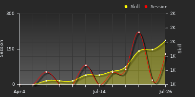 Player Trend Graph