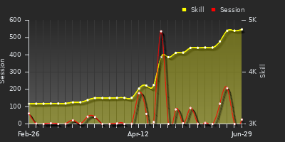 Player Trend Graph