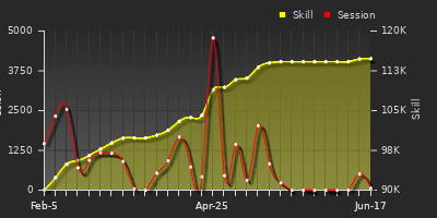 Player Trend Graph