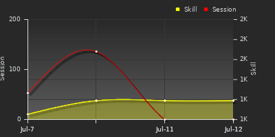 Player Trend Graph