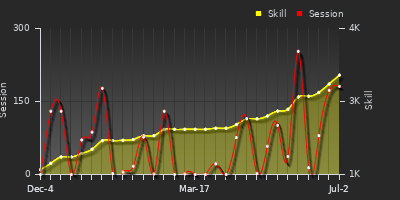 Player Trend Graph