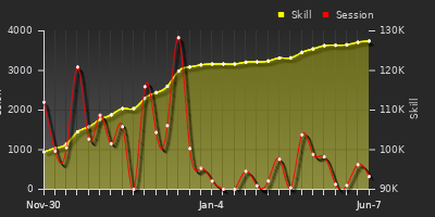 Player Trend Graph