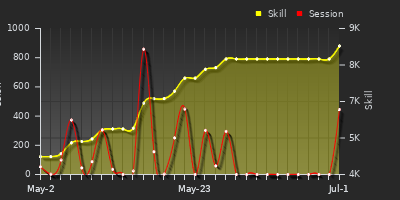 Player Trend Graph