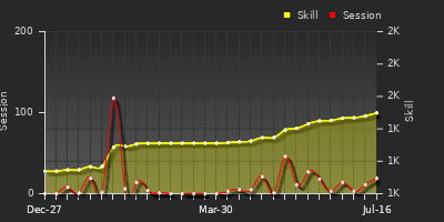 Player Trend Graph