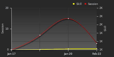 Player Trend Graph