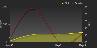 Player Trend Graph