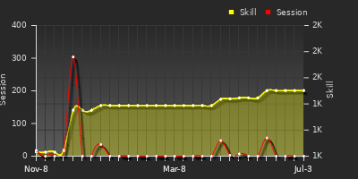 Player Trend Graph