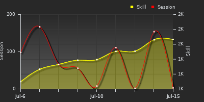 Player Trend Graph