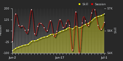 Player Trend Graph