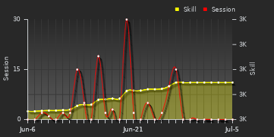 Player Trend Graph