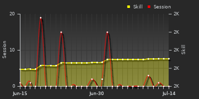 Player Trend Graph