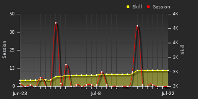 Player Trend Graph