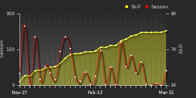 Player Trend Graph