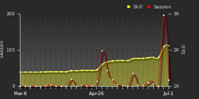 Player Trend Graph