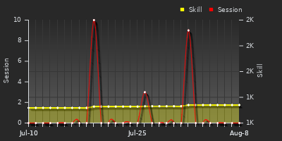 Player Trend Graph