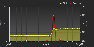 Player Trend Graph