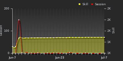 Player Trend Graph