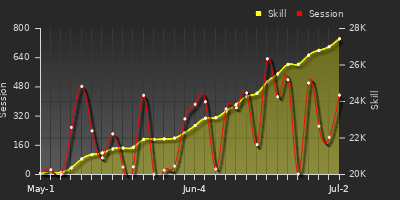 Player Trend Graph