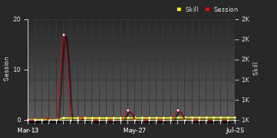 Player Trend Graph