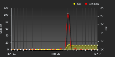 Player Trend Graph