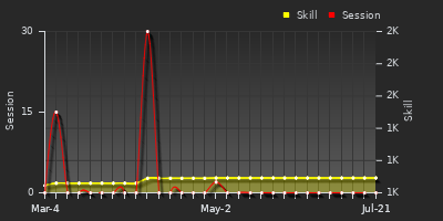 Player Trend Graph