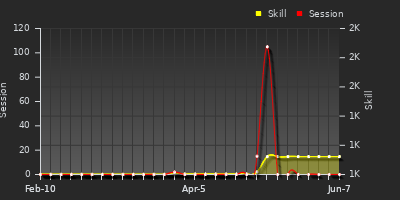 Player Trend Graph