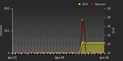 Player Trend Graph