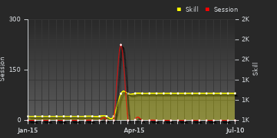 Player Trend Graph